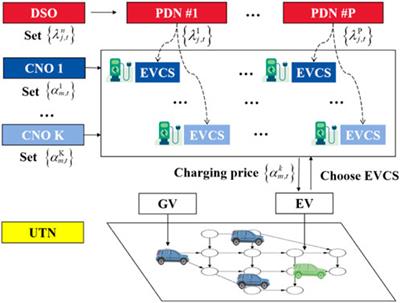 Optimal pricing strategies for distribution system operator in coupled power-transportation system